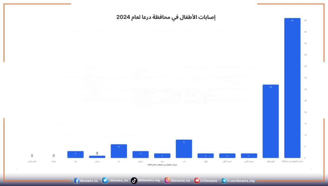 توثيق الانتهاكات ضد المدنيين الاصابات من الأطفال