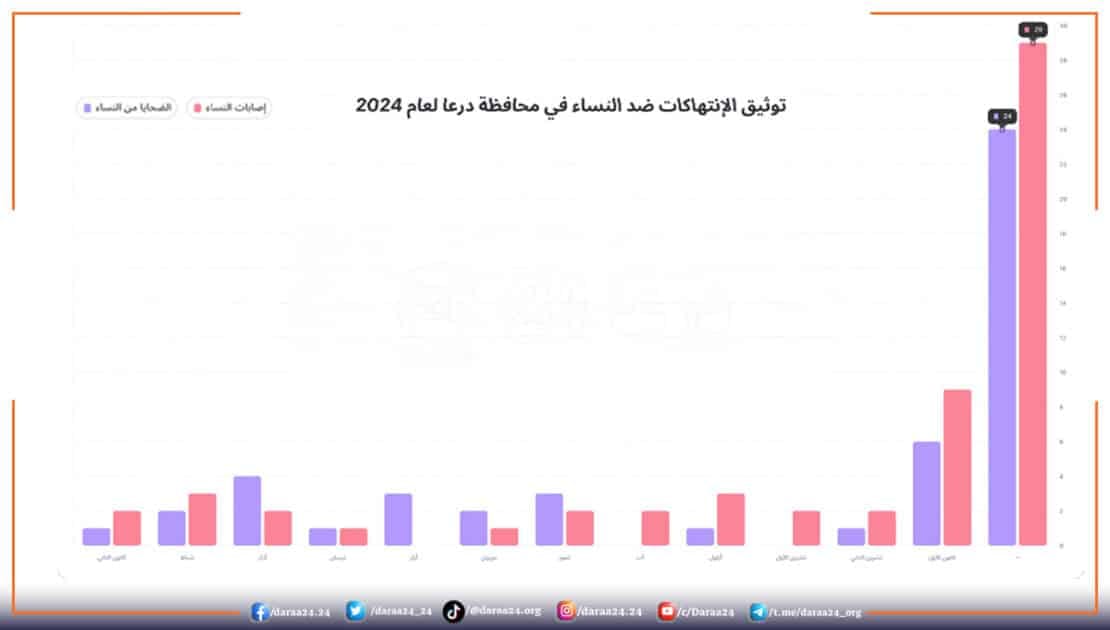 توثيق الانتهاكات ضد النساء