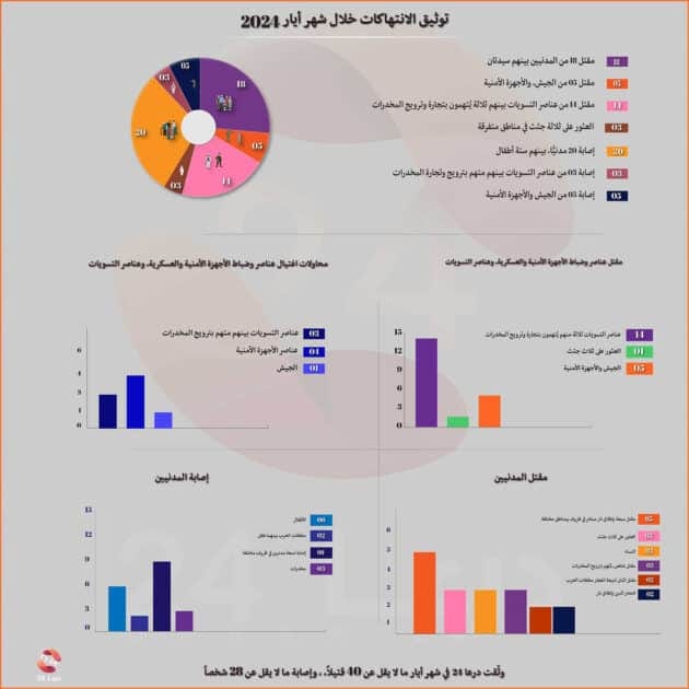 توثيق الانتهاكات لشهر أيار صورة الفيسبوك