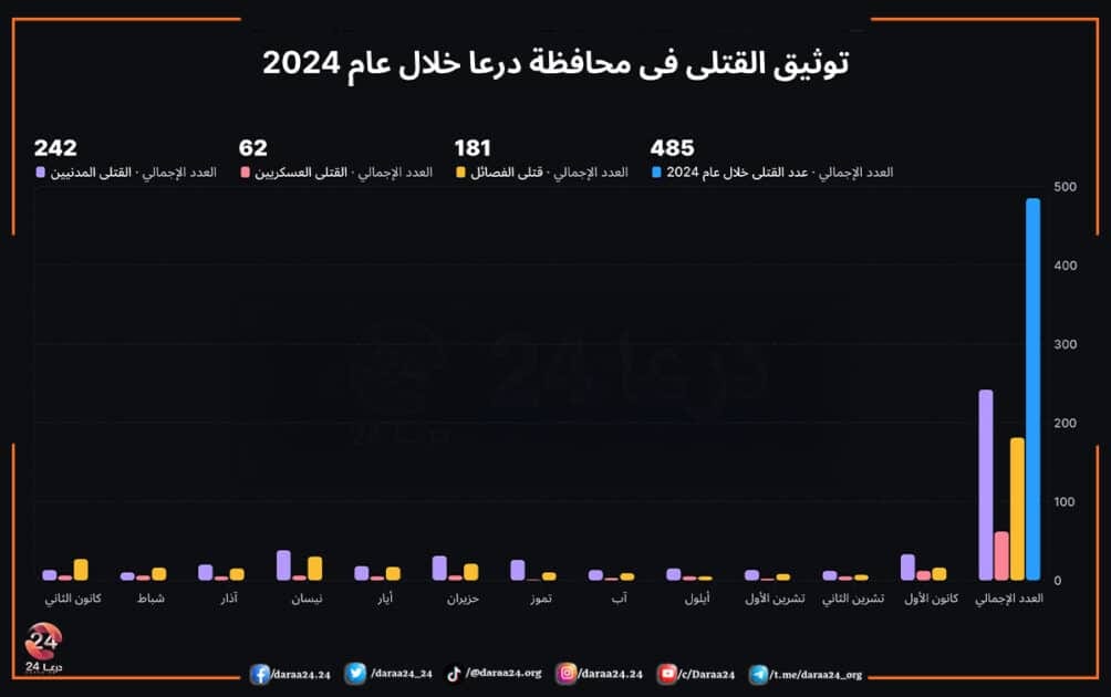 توثيق القتلى في محافظة درعا خلال عام 2024