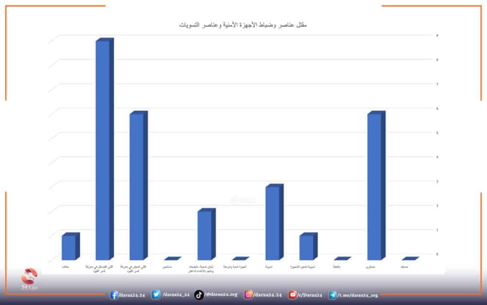 مقتل عناصر وضباط الأجهزة الأمنية وعناصر التسويات