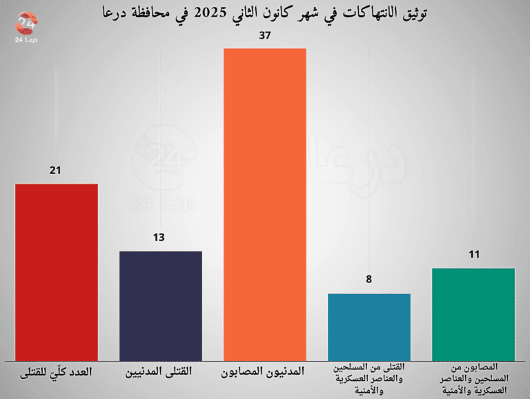 تقرير توثيق الانتهاكات