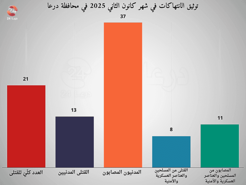 تقرير توثيق الانتهاكات والأحداث الأمنية خلال شهر كانون الثاني 2025 في محافظة درعا 48 تقرير توثيق الانتهاكات