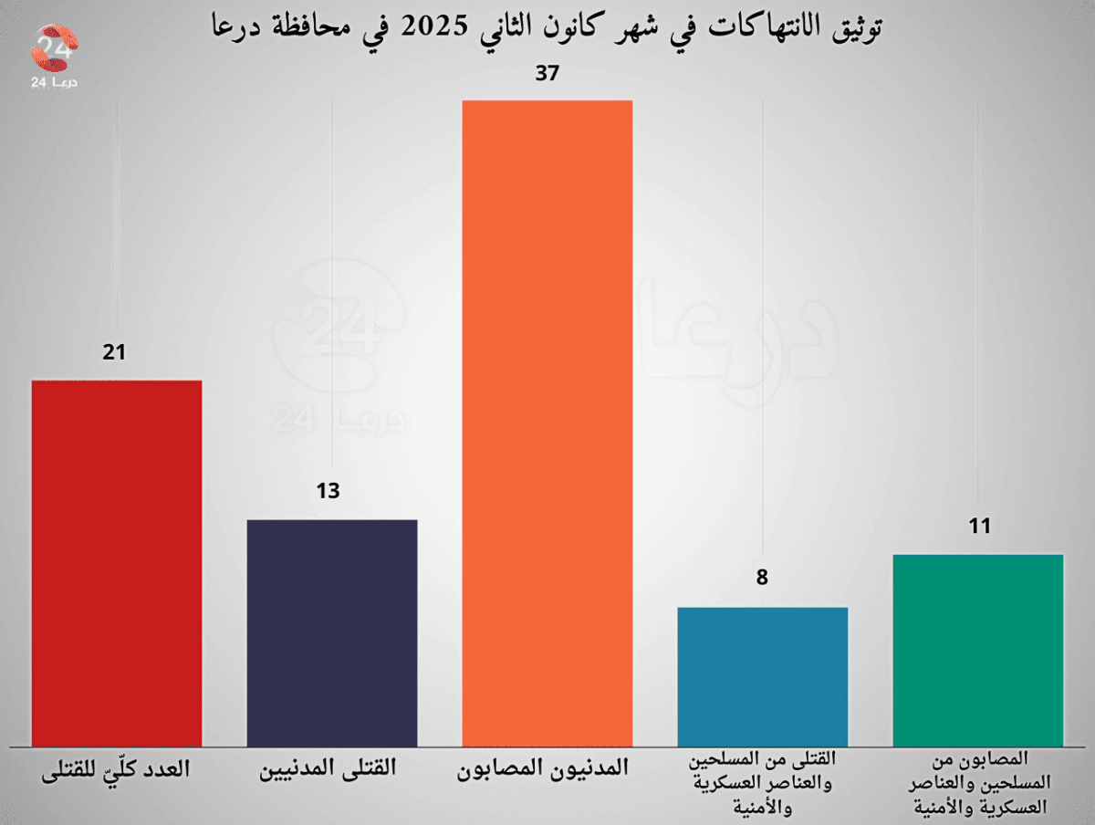 تقرير توثيق الانتهاكات