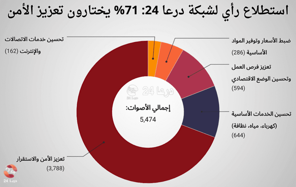 استطلاع رأي: 71% يفضلون تعزيز الأمن في درعا والخدمات والوضع الاقصادي 11% فقط 47 رسم بياني يوضح نتائج استطلاع رأي