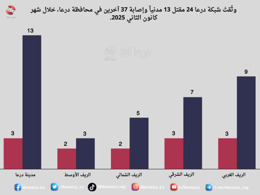 فوضى السلاح في درعا: 13 قتيلاً و37 مصاباً من المدنيين في أول شهر من 2025 51 رسم بيان بعدد القتلى والمصابين من المدنيين خلال شهر 1