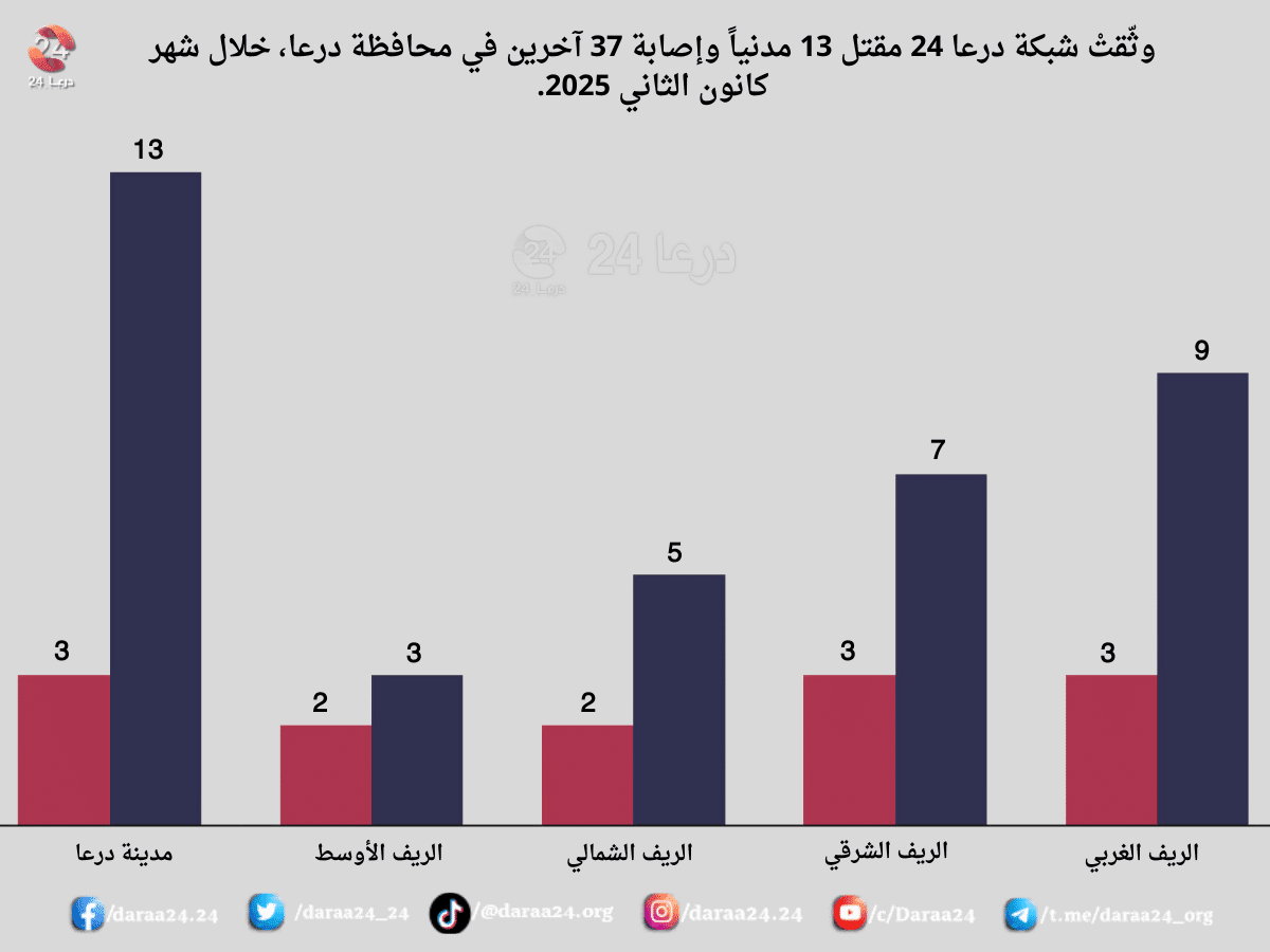 رسم بيان بعدد القتلى والمصابين من المدنيين خلال شهر 1