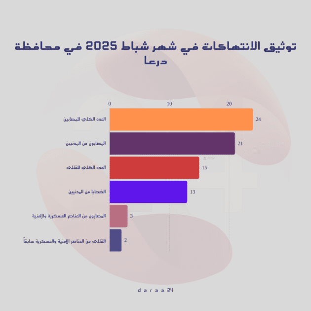 تقرير توثيق الانتهاكات والأحداث الأمنية خلال شهر شباط 2025 في محافظة درعا 51 تقرير توثيق الانتهاكات والأحداث الأمنية خلال شهر شباط 2025 في محافظة درعا
