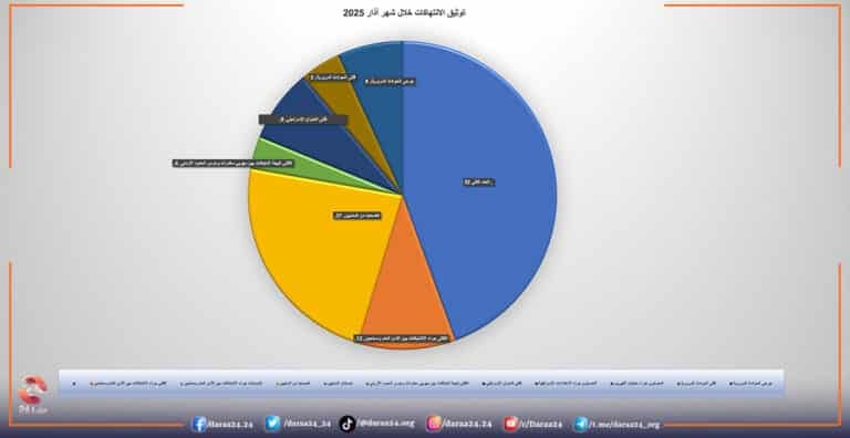 توثيق الانتهاكات خلال شهر آذار