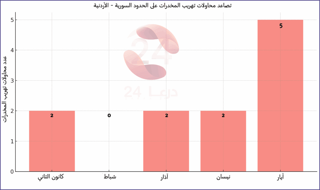 تصاعد محاولات التسلل وتهريب المخدرات على الحدود السورية - الأردنية: خمس محاولات في 10 أيام 47 رسم بياني حول أعداد محاولات تهريب المخدرات على الحدود السورية - الأردنية.