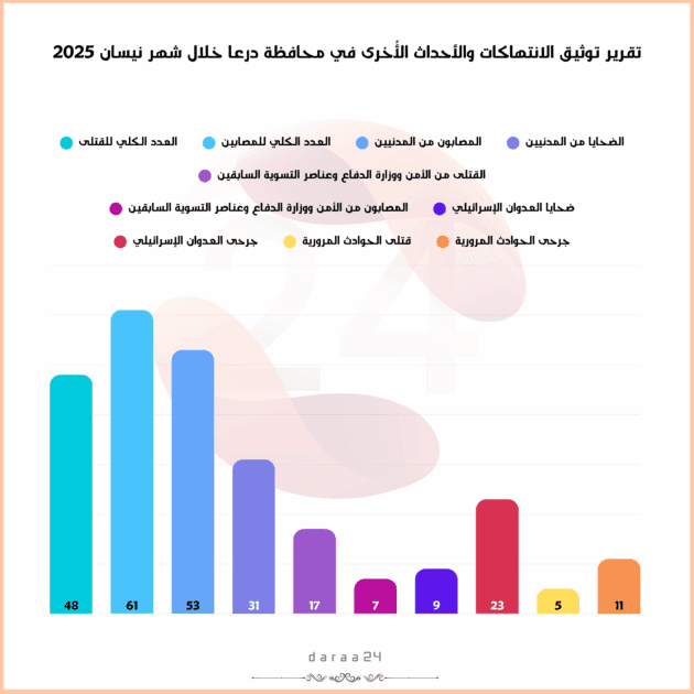 تقرير توثيق الانتهاكات والأحداث الأمنية خلال شهر نيسان 2025 في محافظة درعا 50 تقرير توثيق الانتهاكات والأحداث الأمنية خلال شهر نيسان 2025 في محافظة درعا. رسم بياني يوضح الإحصائيات