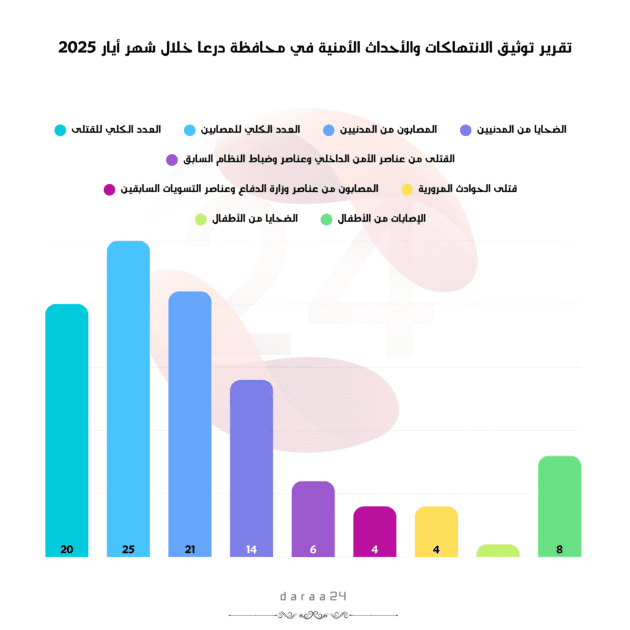 الانتهاكات في درعا: تقرير شهري حول الأوضاع الأمنية – أيار 2025 - مخطط بياني