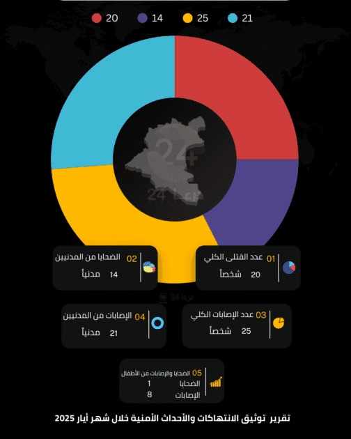 تقرير توثيق الانتهاكات والأحداث الأمنية خلال شهر أيار 2025 في محافظة درعا 50 تقرير توثيق الانتهاكات لشهر ايار 2025