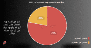 78% من الضحايا خلال شهر أيار، لم يكونوا طرفًا في أي نزاع مسلح مباشر.
