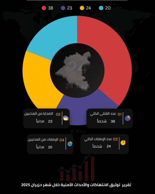 تقرير شهر حزيران 2025