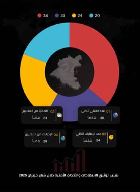 توثيق الانتهاكات خلال شهر حزيران 2025