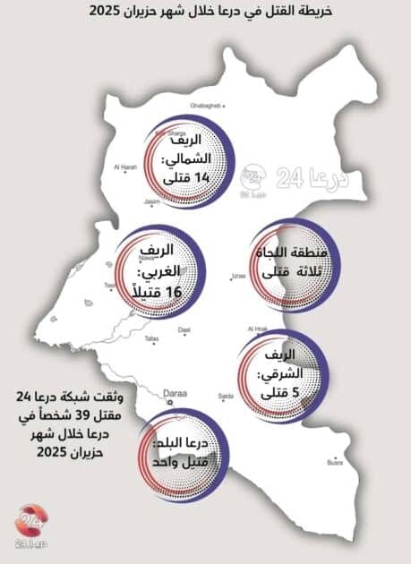 توزع القتلى حسب الريف في محافظة درعا