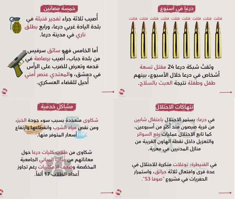 درعا في اسبوع: 9 قتلى و5 مصابين في أسبوع دموي بدرعا 1 درعا في اسبوع 9 قتلى و5 مصابين في أسبوع دموي بدرعا