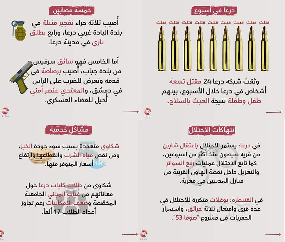 درعا في اسبوع 9 قتلى و5 مصابين في أسبوع دموي بدرعا