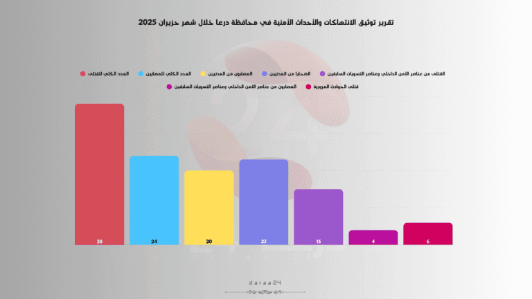 تقرير توثيق الانتهاكات والأحداث الأمنية خلال شهر حزيران 2025 في محافظة درعا