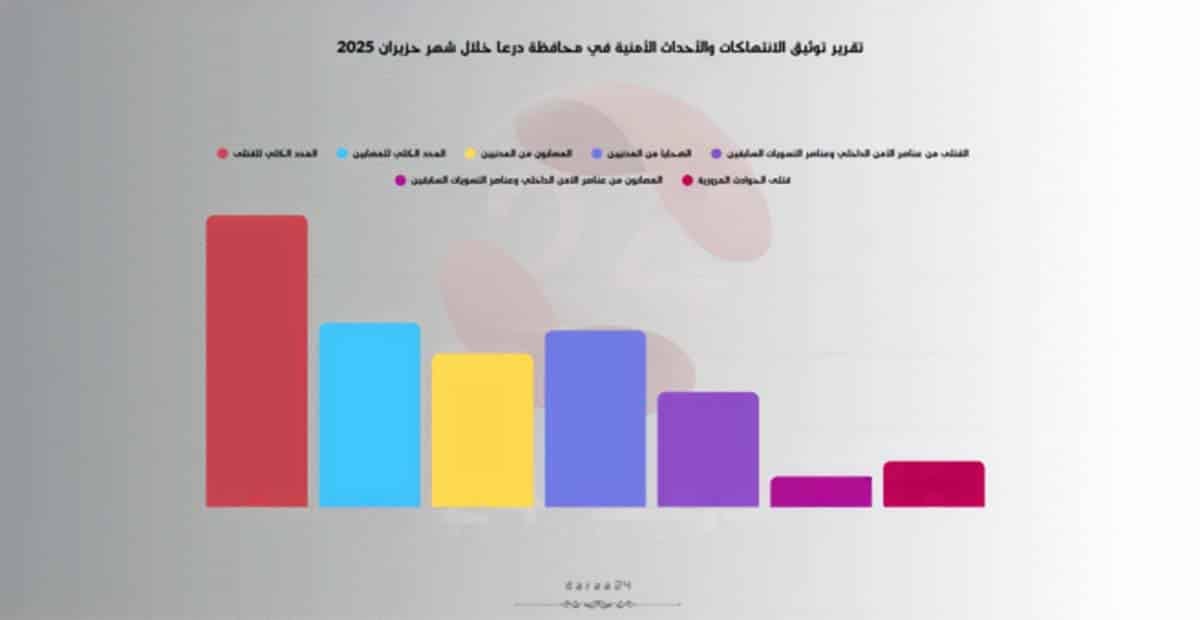 رسم بياني لتقرير توثيق الانتهاكات 6- 2025