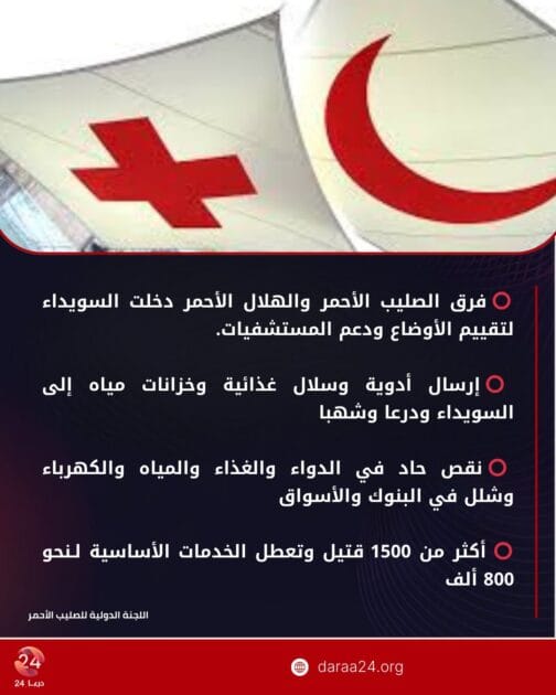 الصليب الأحمر أوضاع إنسانية مقلقة في السويداء رغم الهدوء النسبي