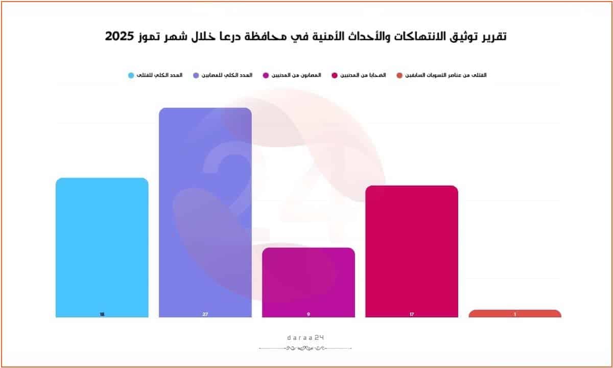 تقرير توثيق الانتهاكات في محافظة درعا – تموز 2025