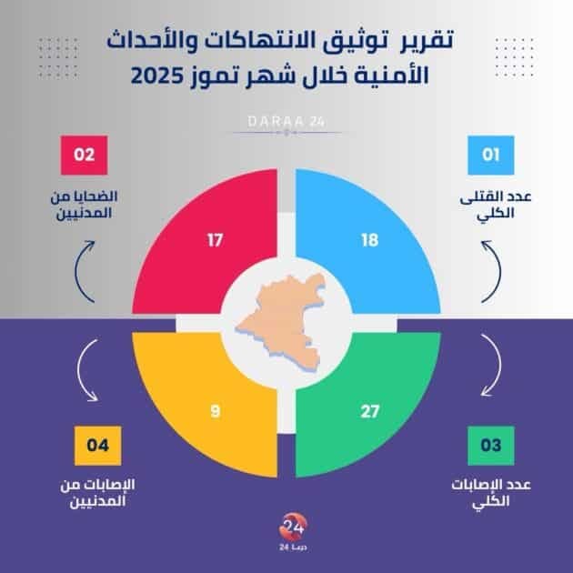 توثيق الانتهاكات تموز 2025