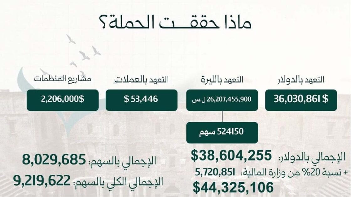 حملة "أبشري حوران" تكشف نتائجها وحجم التبرعات. 2 حملة أبشري حوران