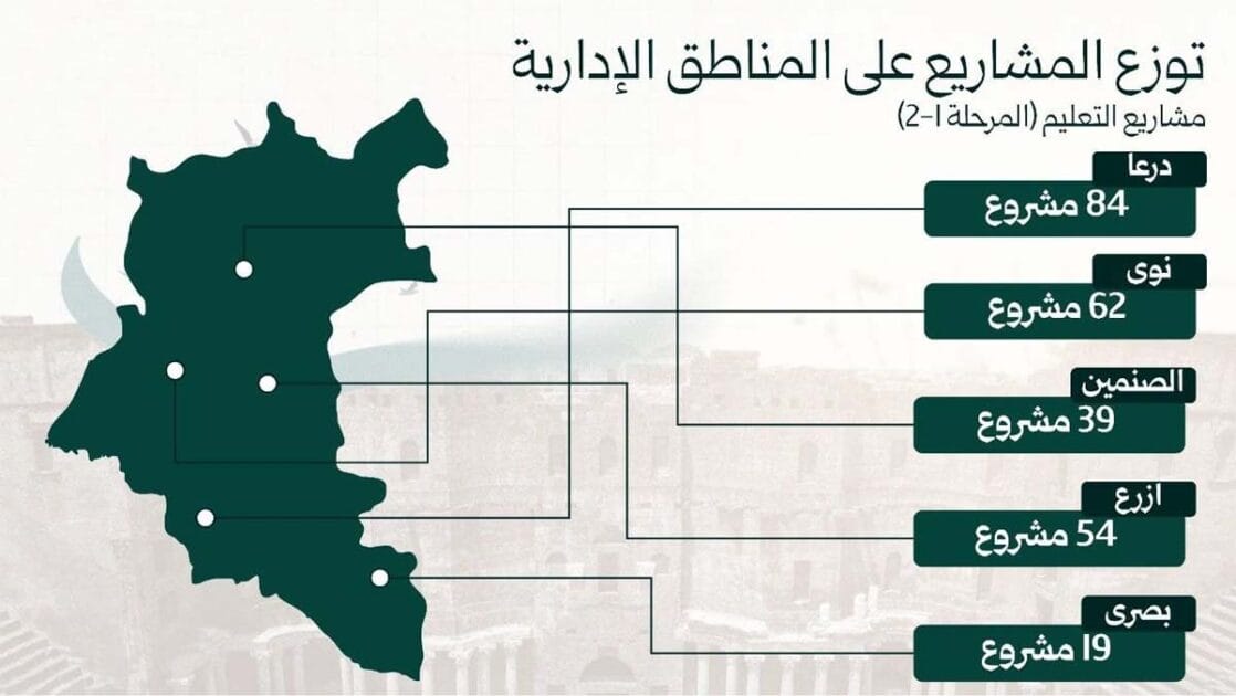 حملة "أبشري حوران" تكشف نتائجها وحجم التبرعات. 6 حملة أبشري حوران