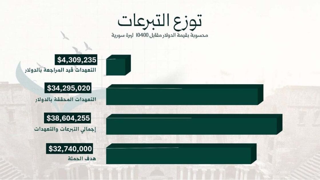 حملة "أبشري حوران" تكشف نتائجها وحجم التبرعات. 7 حملة أبشري حوران