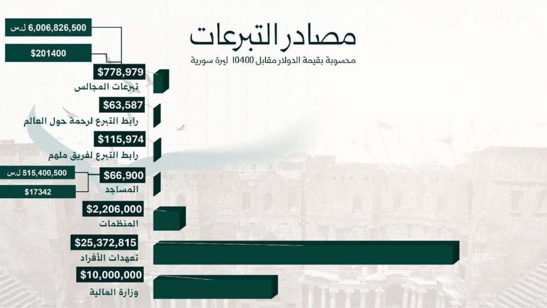 حملة "أبشري حوران" تكشف نتائجها وحجم التبرعات. 8 حملة أبشري حوران