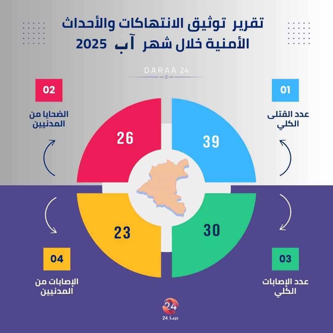 تقرير توثيق الانتهاكات في محافظة درعا خلال شهر آب