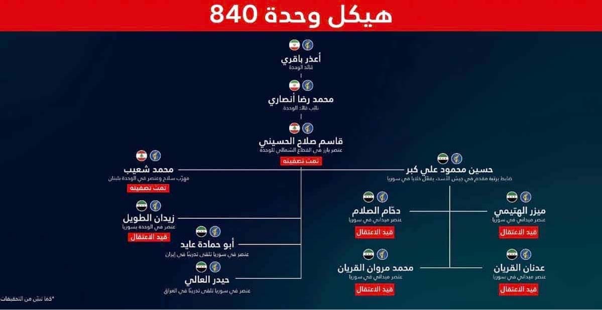 درعا خلال أيلول 2025: 27 قتيلاً و21 مصابًا, توثيق الانتهاكات في محافظة درعا 2 الانتهاكات الإسرائيلية – الكشف عن خلية تتبع لإيران بحسب الناطق باسم جيش الاحتلال