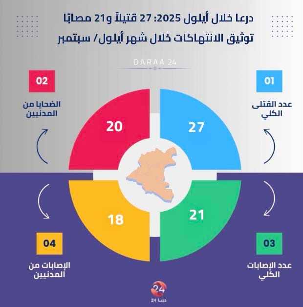 توثيق الانتهاكات في محافظة درعا خلال شهر سبتمبر 2025