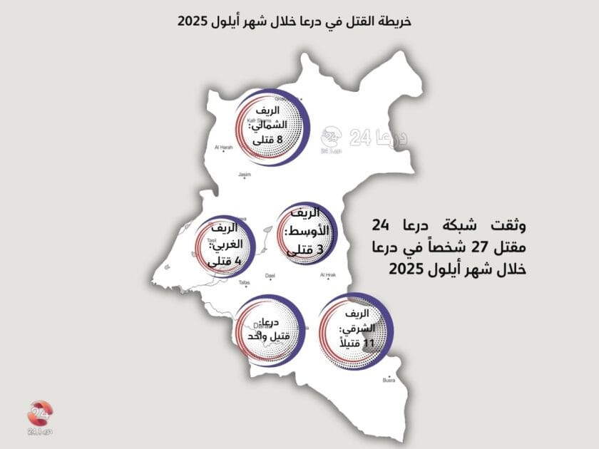 درعا بين الفوضى الأمنية والتوغلات الإسرائيلية 2 خريطة القتل في درعا لشهر أيلول / سبتمبر 2025