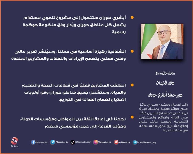 مازن الخيرات في لقاء خاص مع درعا 24: "أموال حملة أبشري حوران تخضع لإجراءات الرقابة الحكومية ورقابة دائرة الرقابة والتفتيش" 2 مازن الخيرات مدير حملة أبشري حوران في لقاء مع درعا 24