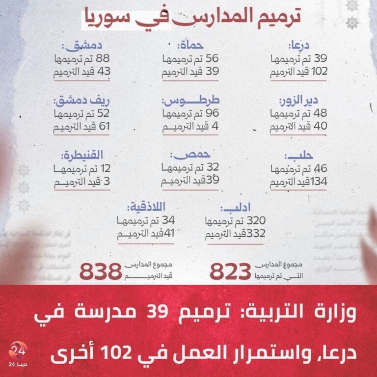 وزارة التربية: ترميم 39 مدرسة في درعا، واستمرار العمل في 102 أخرى 4 ترميم المدارس في سوريا