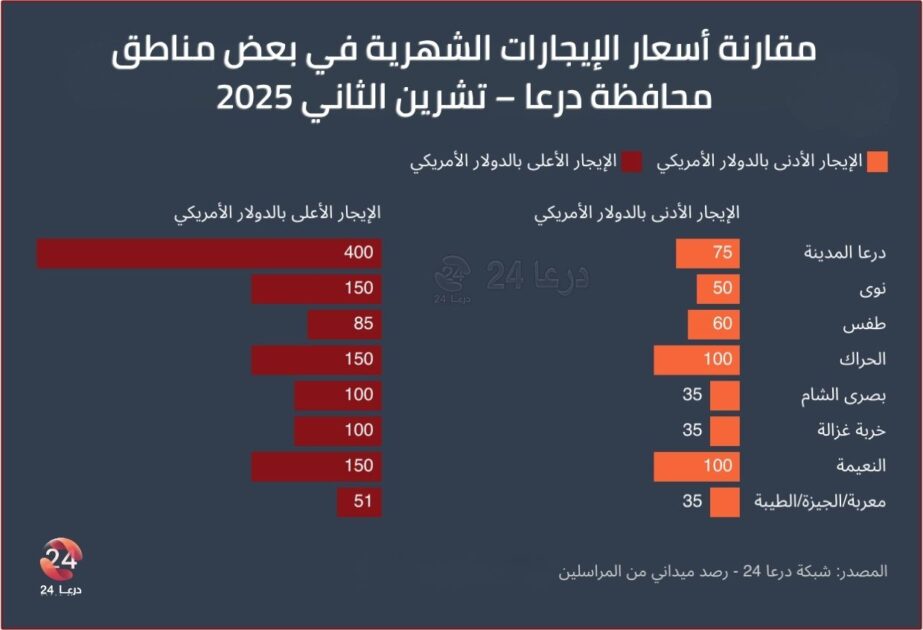 رسم بياني يوضح تفاوت أسعار الإيجارات الشهرية في بعض مناطق محافظة درعا – تشرين الثاني 2025