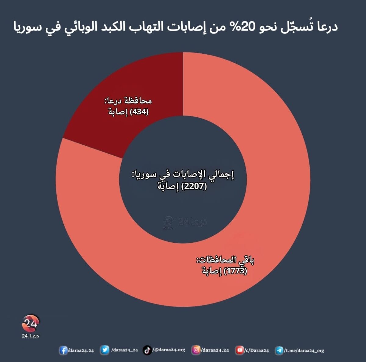 وزارة الصحة: 434 إصابة بالتهاب الكبد الوبائي في درعا