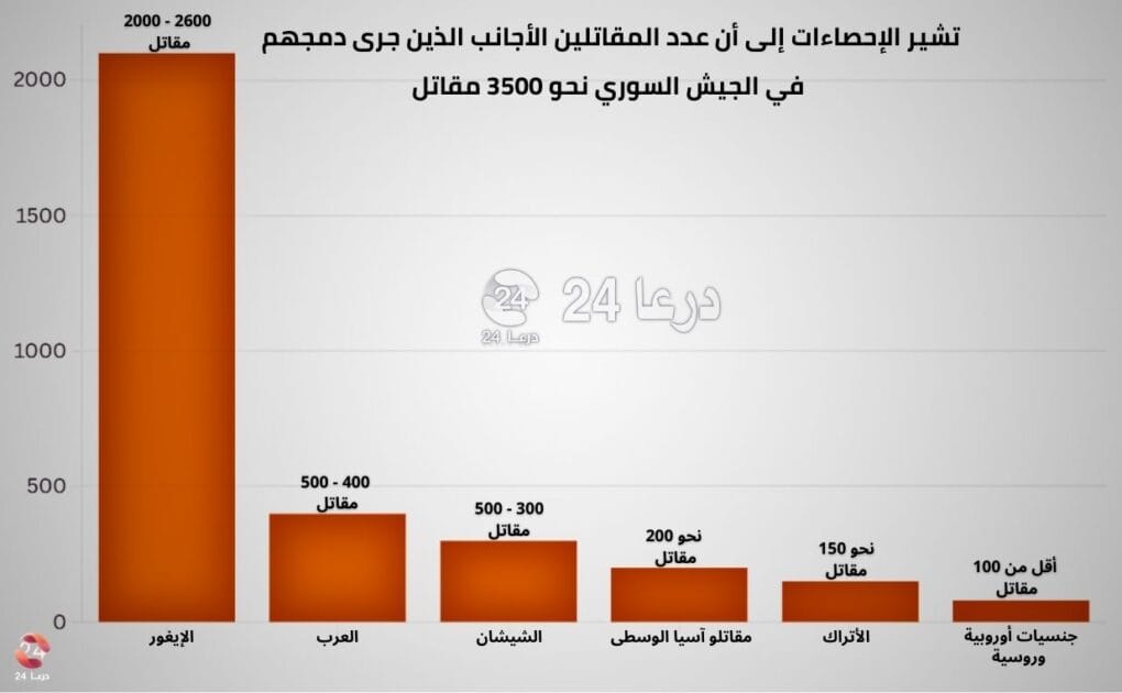 إحصائيات تقريبية من وسائل الإعلام حول أعداد المقاتلين الأجانب