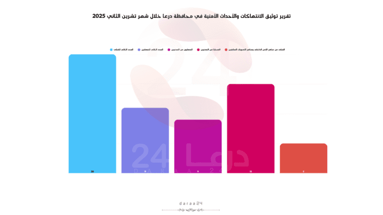 تقرير توثيق الانتهاكات والأحداث الأمنية في محافظة درعا خلال شهر تشرين الثاني 2025.