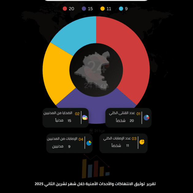 تقرير توثيق الانتهاكات والأحداث الأمنية في محافظة درعا خلال شهر تشرين الثاني 2025. 2 تقرير توثيق الانتهاكات شهر تشرين الثاني 2025