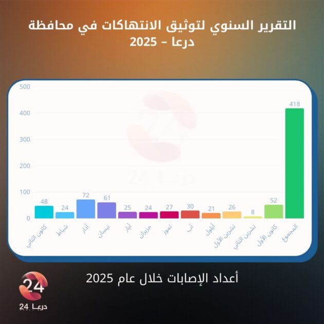 التقرير السنوي لتوثيق الانتهاكات في محافظة درعا – 2025 2 التقرير السنوي: حصيلة المصابين في محافظة درعا خلال العام 2025