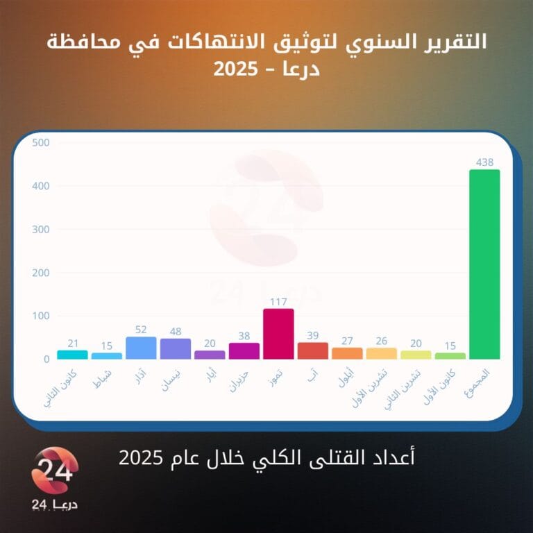حصيلة الضحايا في محافظة درعا خلال العام 2025