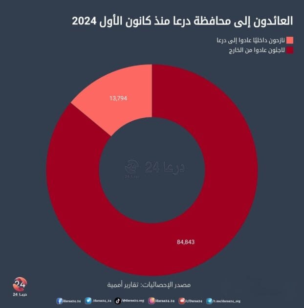 أعداد اللاجئين والنازحين الذين عادوا إلى منازلهم بعد سقوط النظام وحتى نهاية 2025