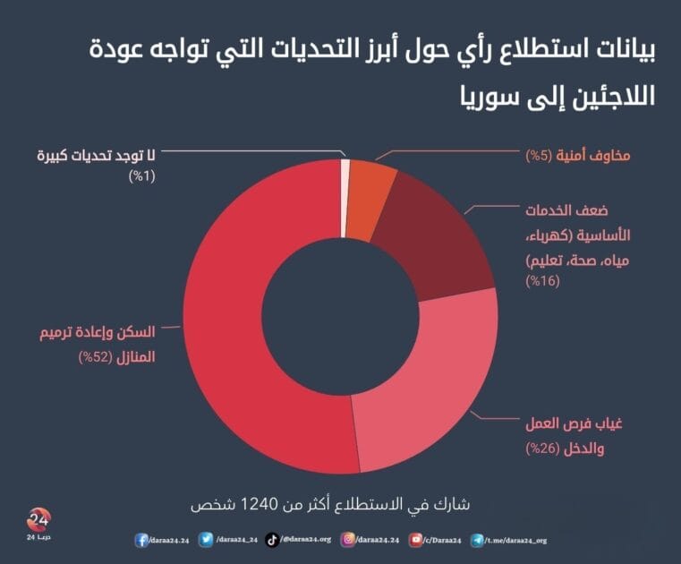 بيانات استطلاع رأي حول التحديات التي تواجه عودة اللاجئين