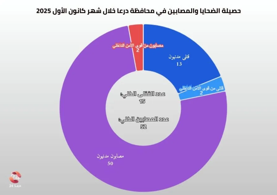 رسم يوضح حصيلة الضحايا والمصابين في محافظة درعا خلال شهر كانون الأول 2025