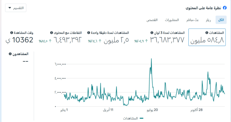 الإحصائيات الخاصة بصفحة درعا 24 على فيس بوك خلال عام واحد.