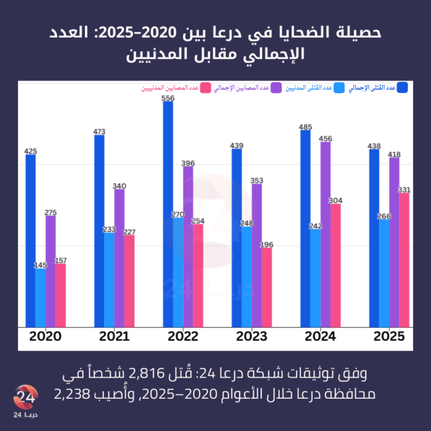 أكثر من 2,800 قتيل في درعا خلال السنوات الستّ الأخيرة، والمدنيون في الصدارة في العام 2025